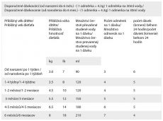 100% BIO/organické plnotučné kojenecké mléko 1 (800g) - počáteční mléčná kojenecká výživa v prášku